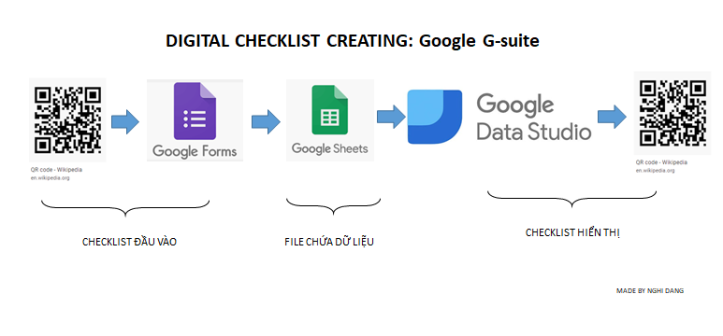 Digital checklist flow_Google